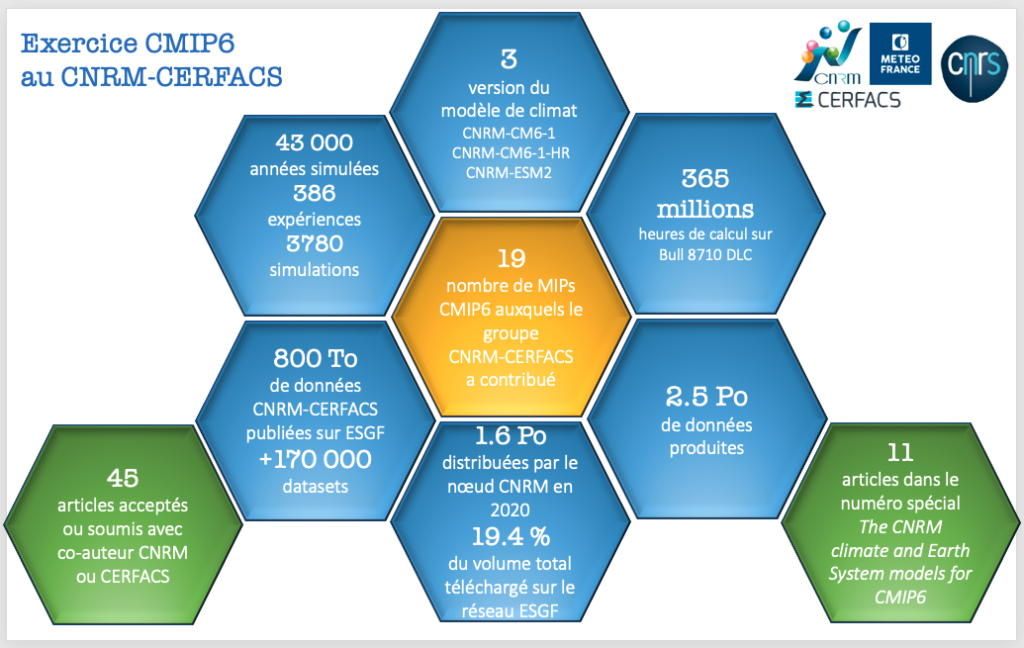 Exercice CMIP6 au CNRM-CERFACS