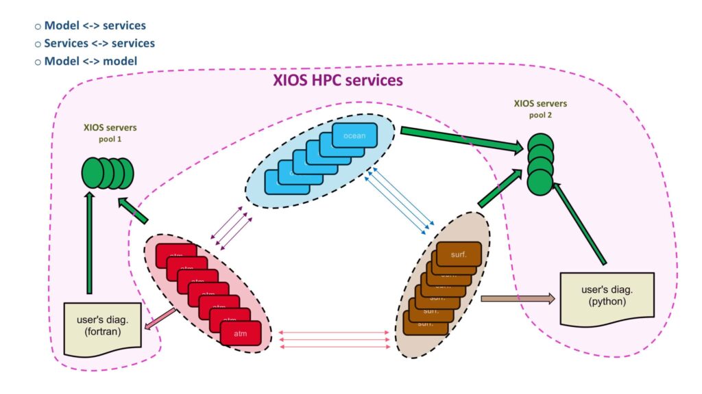 XIOS HPC Services