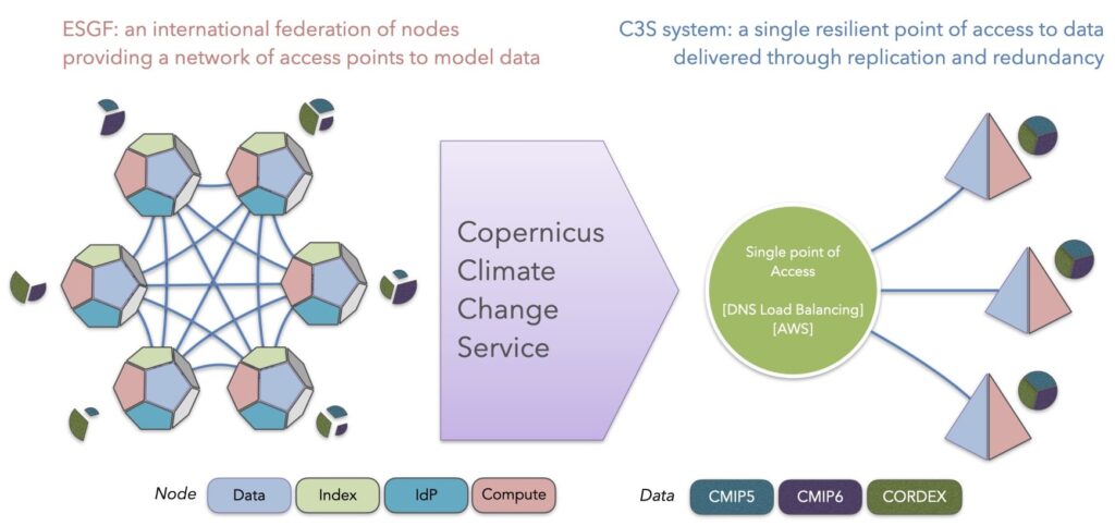 COPERNICUS project