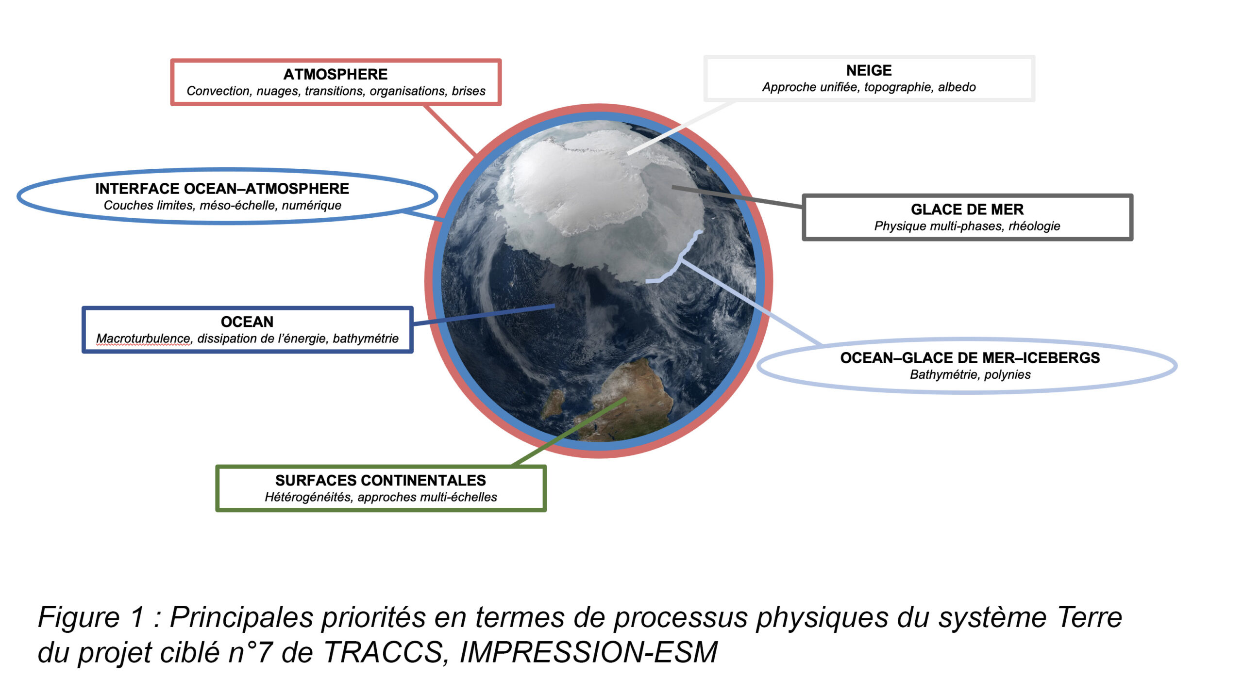 Processus physique du système Terre